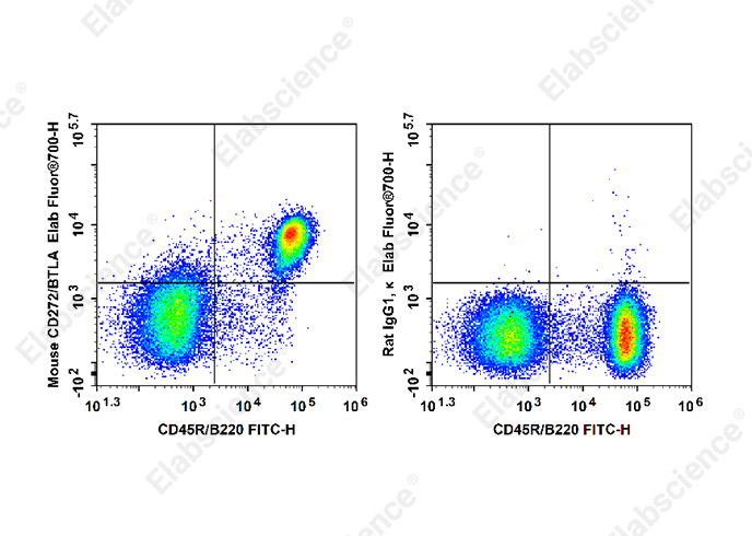 PE/Cyanine5 Rat IgG2a, κ Isotype Control[2A3]-产品推荐-1