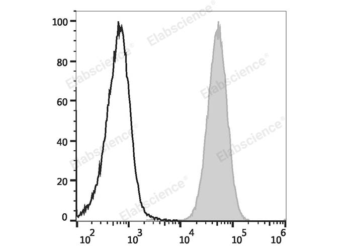 Human peripheral blood granulocytes are stained with PE/Cyanine5.5 Anti-Human CD15 Antibody (filled gray histogram) or PE/Cyanine5.5 Mouse IgM, κ Isotype Control (empty black histogram).