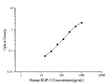 Standard curve