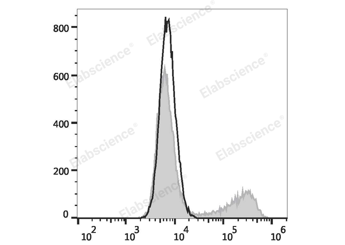 HEK293T cells transiently transfected with pcDNA3.1 plasmid encoding Human IL-17A gene are stained with FITC Anti-Human IL-17A Antibody (filled gray histogram) or FITC Mouse IgG1, κ lsotype Control (empty black histogram).