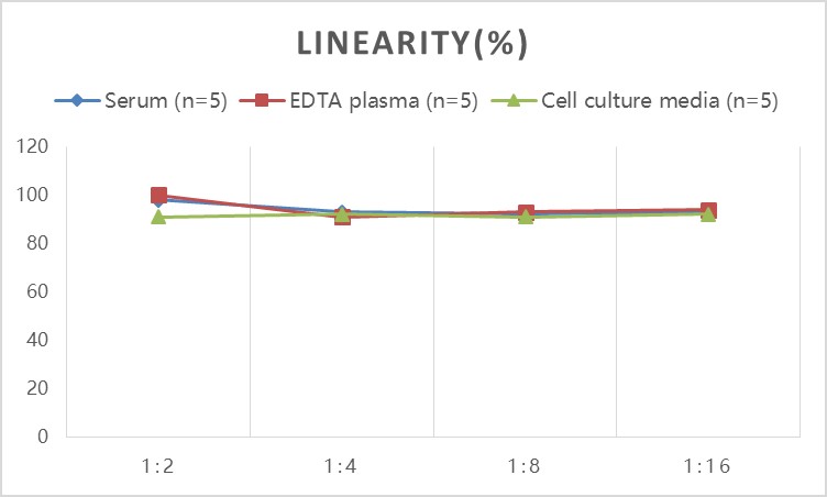 Rat TNF-α(Tumor Necrosis Factor Alpha) ELISA Kit-产品推荐-3