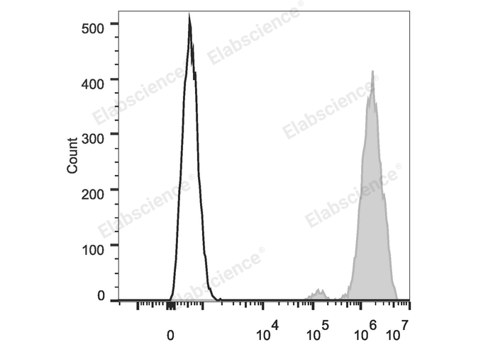 Human colon carcinoma cell line HT29 are stained with PE/Cyanine7 Anti-Human CD326 Antibody (filled gray histogram). Unstained Human colon carcinoma cell line HT29 (empty black histogram) are used as control.