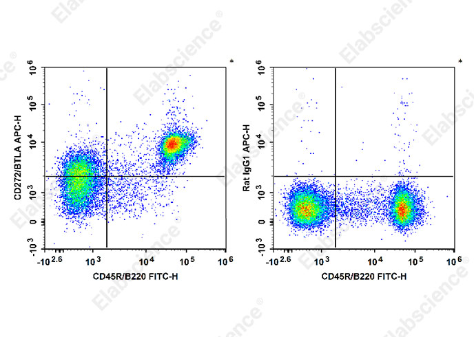 C57BL/6 murine splenocytes are stained with APC Anti-Mouse CD272 Antibody (filled gray histogram). Unstained splenocytes (empty black histogram) are used as control.