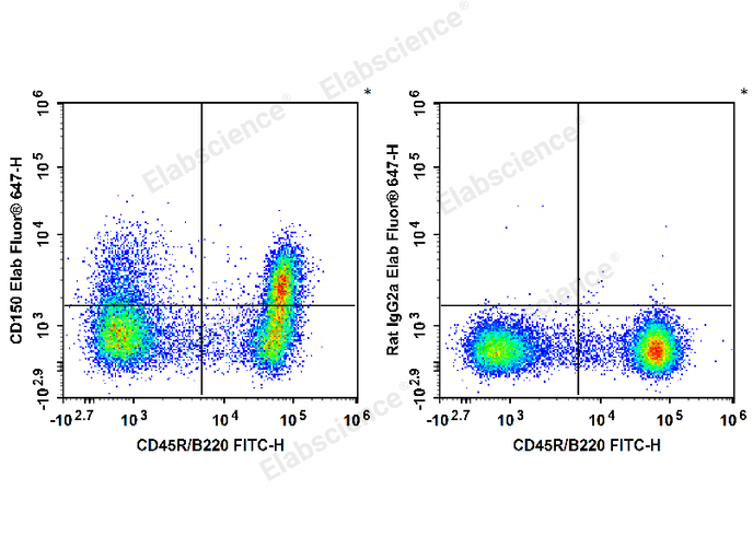 C57BL/6 murine splenocytes are stained with FITC Anti-Mouse CD45R/B220 Antibody and Elab Fluor® 647 Anti-Mouse CD150 Antibody (Left). Splenocytes are stained with FITC Anti-Mouse CD45R/B220 Antibody and Elab Fluor® 647 Rat IgG2a, &lamda; Isotype Control (Right).