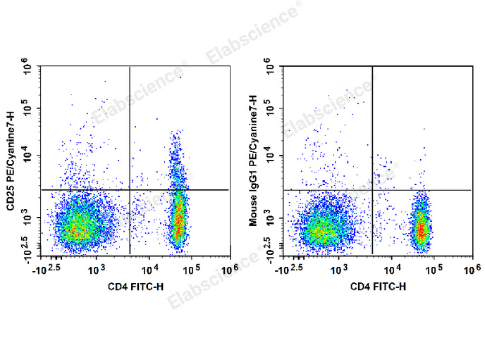 Human peripheral blood lymphocytes are stained with FITC Anti-Human CD4 Antibody and PE/Cyanine7 Anti-Human CD25 Antibody (Left). Lymphocytes are stained with FITC Anti-Human CD4 Antibody and PE/Cyanine7 Mouse IgG1, κ Isotype Control (Right).