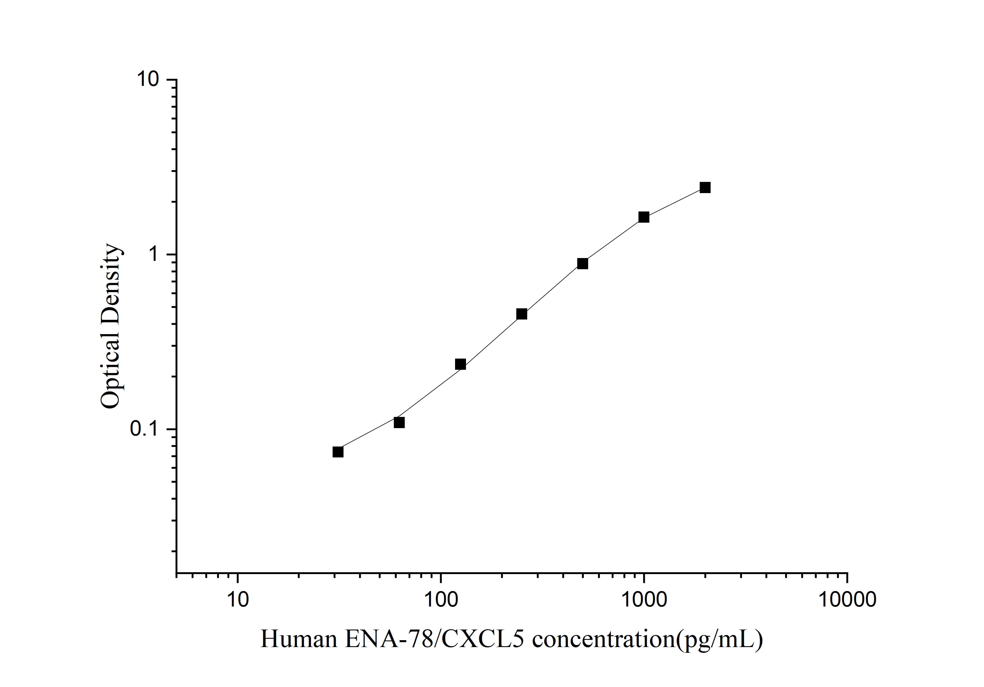 Standard curve