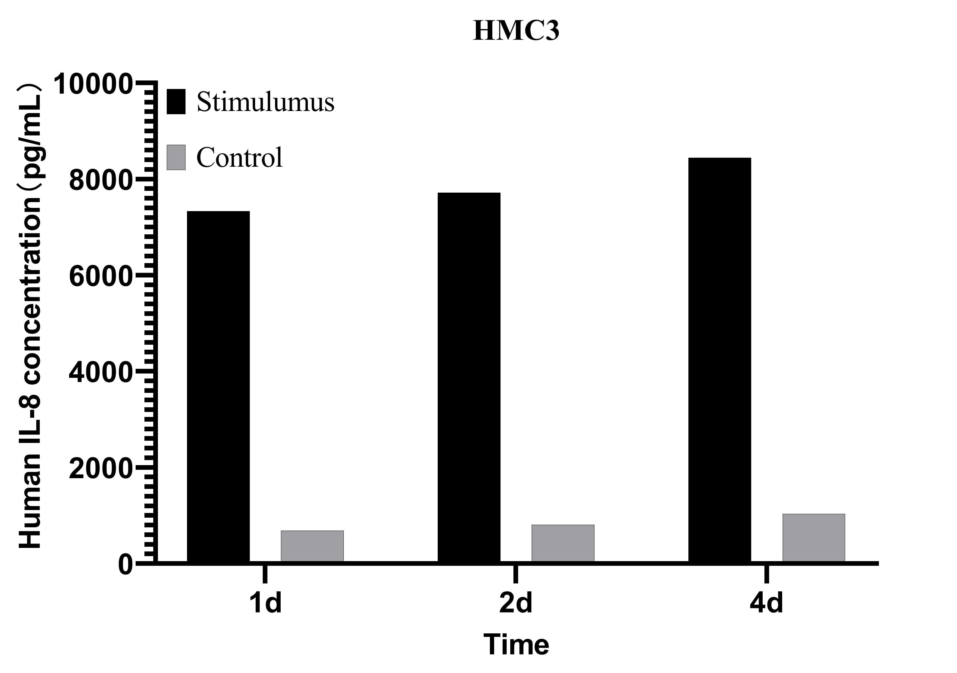 CellaQuant™ Human IL-8 (Interleukin 8) ELISA Kit - 2