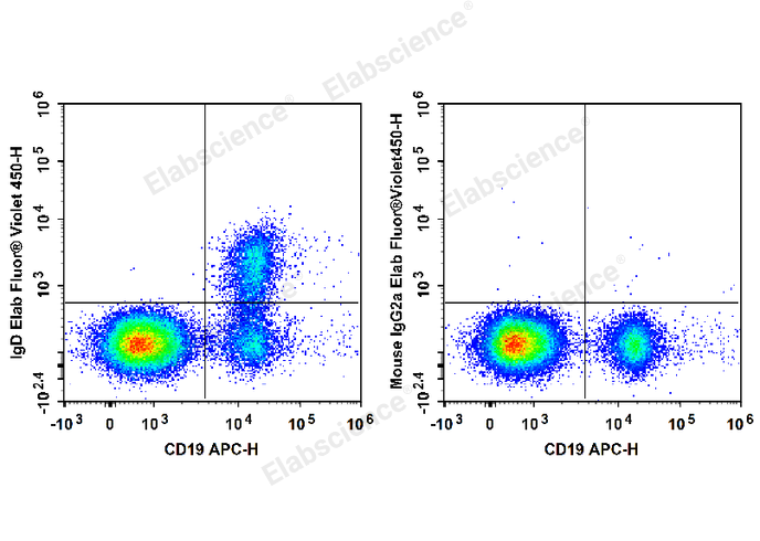 Human peripheral blood lymphocytes are stained with APC Anti-Human CD19 Antibody and Elab Fluor® Violet 450 Anti-Human IgD Antibody (Left). Lymphocytes are stained with APC Anti-Human CD19 Antibody and Elab Fluor® Violet 450 Mouse IgG2a, κ Isotype Control (Right).