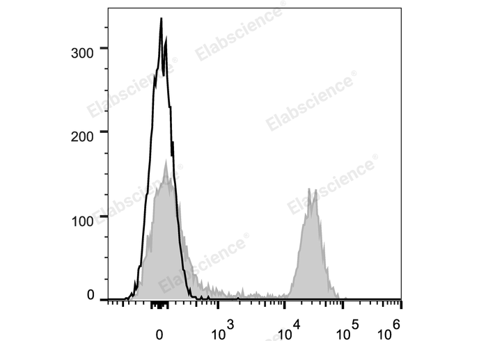 C57BL/6 murine splenocytes are stained with Elab Fluor® 647 Anti-Mouse CD45R/B220 Antibody (filled gray histogram). Unstained splenocytes (empty black histogram) are used as control.