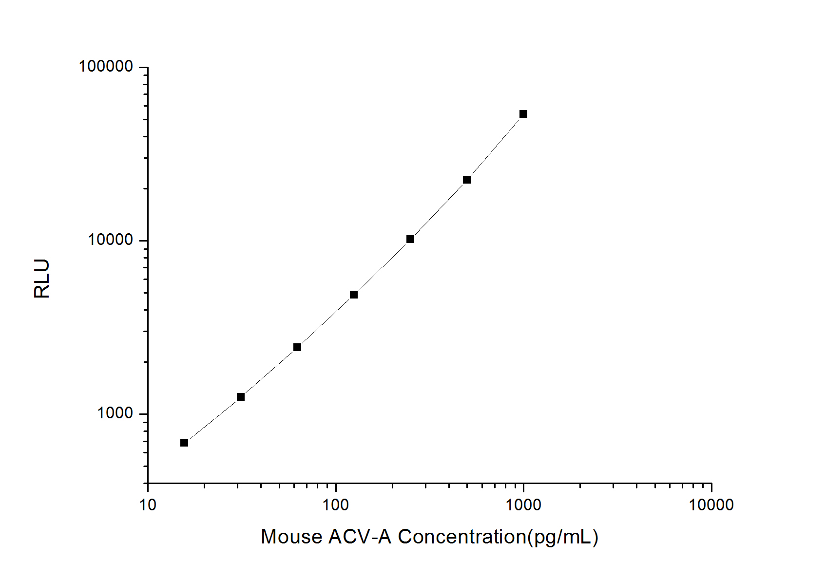 Mouse ACV-A (Activin A) CLIA Kit