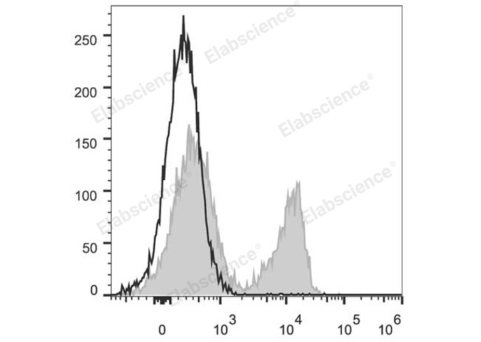 C57BL/6 murine splenocytes are stained with PerCP/Cyanine5.5 Anti-Mouse CD3 Antibody (filled gray histogram). Unstained splenocytes (empty black histogram) are used as control.