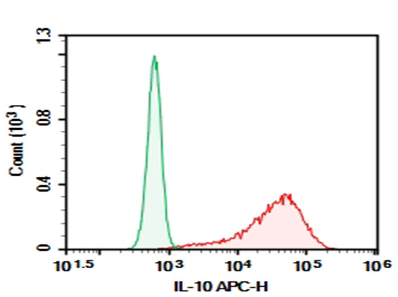 AF/LE Purified Anti-Human IL-10 Antibody[JES3-9D7]-1