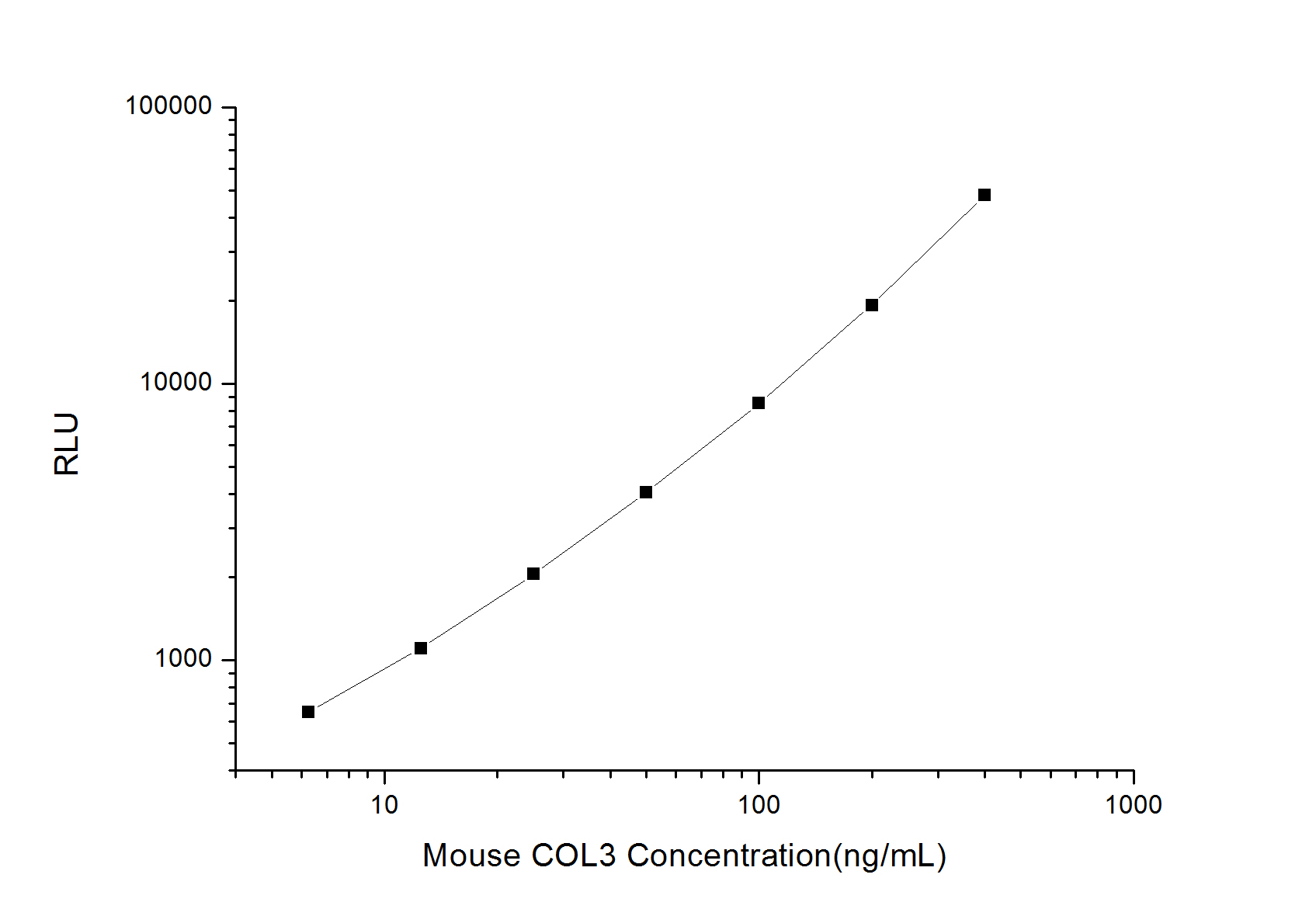 Mouse COL3 (Collagen Type III) CLIA Kit