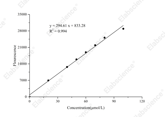 Dipeptidyl Peptidase IV (DPP4) Activity  Fluorometric Assay Kit - 1