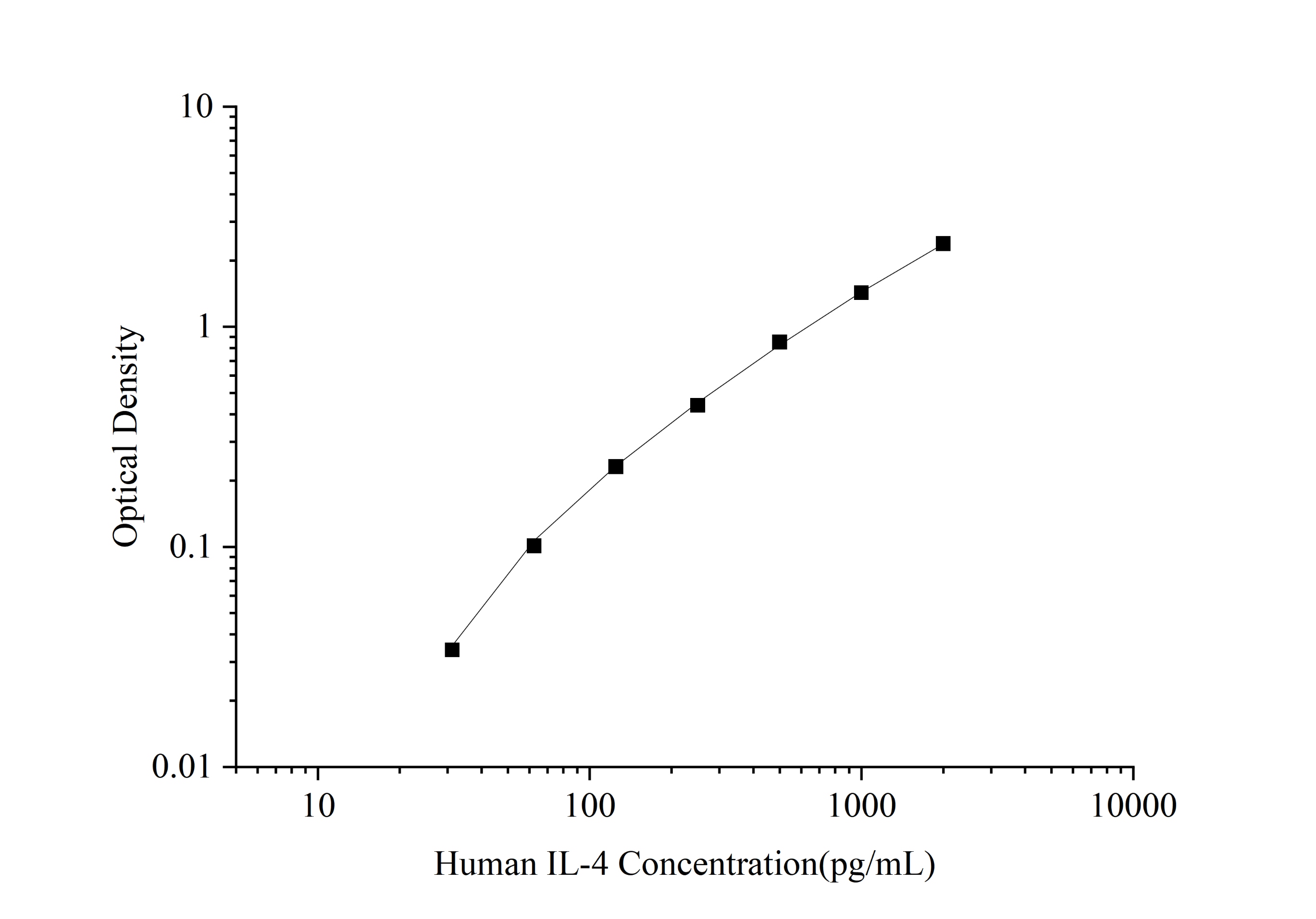 CellaQuant™ Human IL-4 (Interleukin 4) ELISA Kit - 1