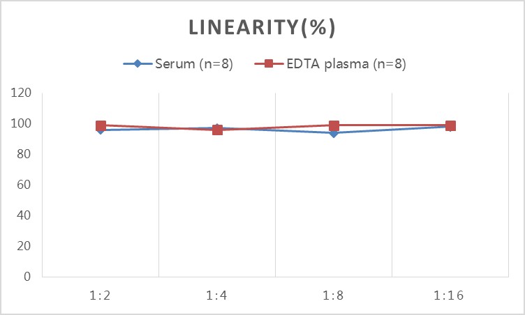 Mini Sample Human GDF15  ( Growth Differentiation Factor 15 ) ELISA Kit-产品推荐-1