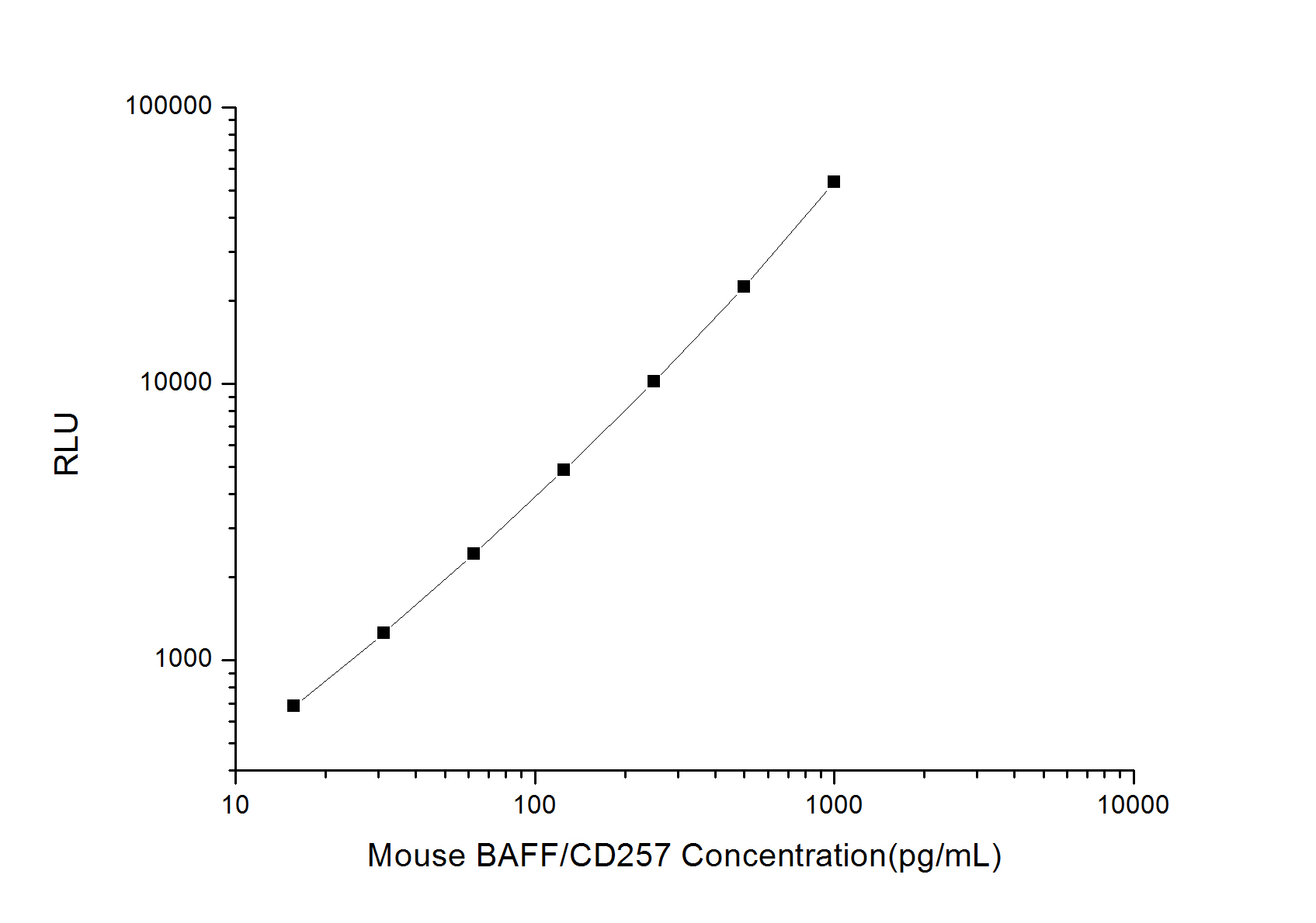 Mouse BAFF/CD257 (B-cell Activating Factor) CLIA Kit