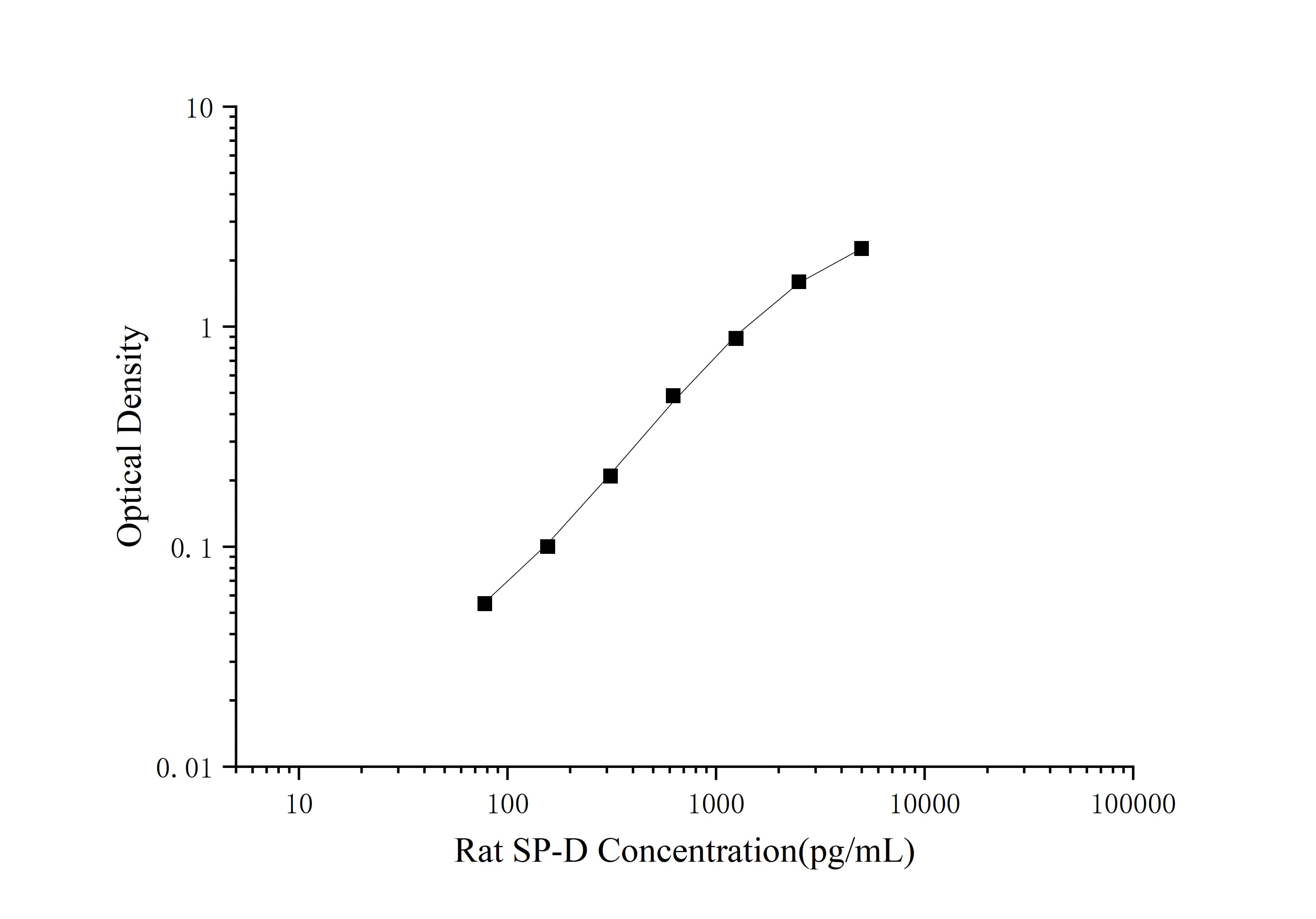 Standard curve