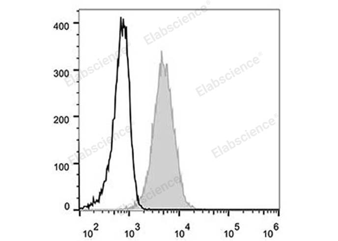 Human peripheral blood lymphocytes are stained with Elab Fluor® 488 Anti-Human CD81 Antibody (filled gray histogram). Unstained lymphocytes (empty black histogram) are used as control.