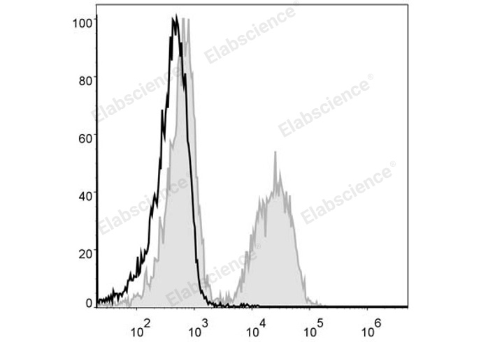 C57BL/6 murine splenocytes are stained with PE Anti-Mouse CD19 Antibody (filled gray histogram). Unstained splenocytes (empty black histogram) are used as control.