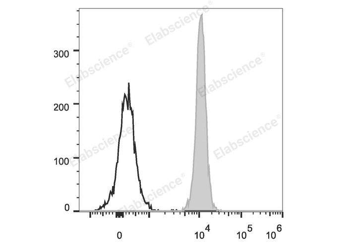 C57BL/6 murine splenocytes are stained with PerCP Anti-Human/Mouse/Rat CD47 Antibody (filled gray histogram). Unstained splenocytes (empty black histogram) are used as control.