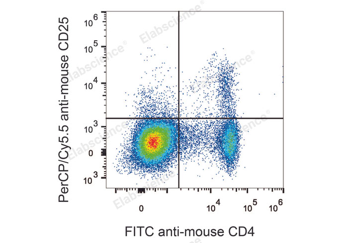 C57BL/6 murine splenocytes are stained with PerCP/Cyanine5.5 Anti-Mouse CD25 Antibody and FITC Anti-Mouse CD4 Antibody Antibody.