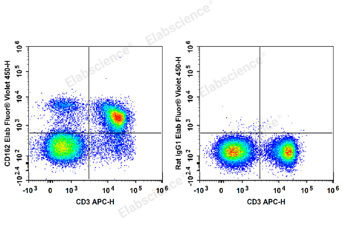 C57BL/6 murine splenocytes are stained with APC Anti-Mouse CD3 Antibody and Elab Fluor® Violet 450 Anti-Mouse CD162 Antibody (Left). Splenocytes are stained with APC Anti-Mouse CD3 Antibody and Elab Fluor® Violet 450 Rat IgG1 Isotype Control (Right).