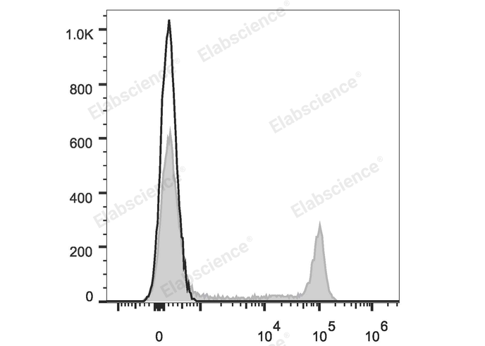 Human pheripheral blood cells are stained with Elab Fluor® Red 780 Anti-Human CD8a Antibody (filled gray histogram). Unstained pheripheral blood cells (blank black histogram) are used as control.