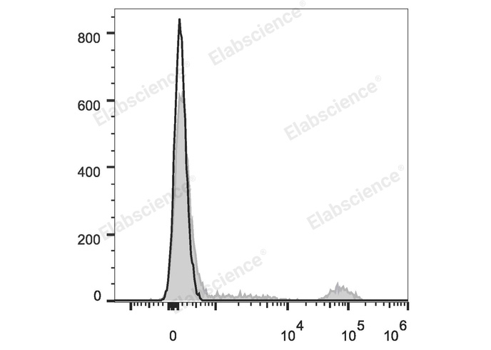 Human peripheral blood lymphocytes are stained with Elab Fluor® 647 Anti-Human CD20 Antibody (filled gray histogram). Unstained lymphocytes (empty black histogram) are used as control.