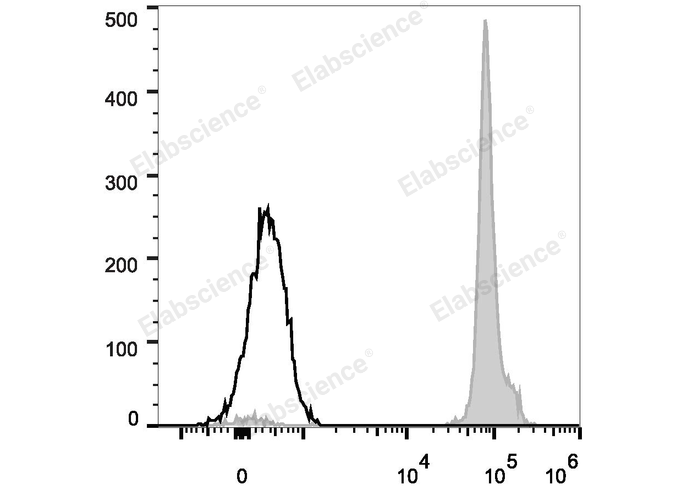 C57BL/6 murine splenocytes are stained with FITC Anti-Mouse CD45.2 Antibody (filled gray histogram). Unstained splenocytes (empty black histogram) are used as control.