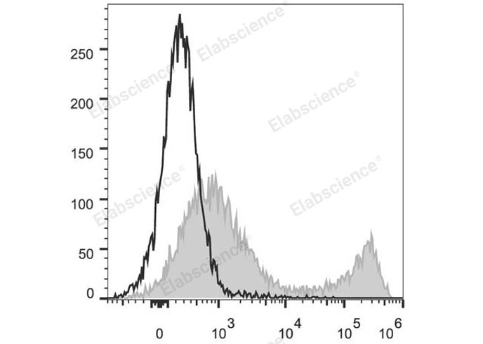 C57BL/6 murine splenocytes are stained with PerCP/Cyanine5.5 Anti-Mouse CD90.2 Antibody (filled gray histogram). Unstained splenocytes (empty black histogram) are used as control.