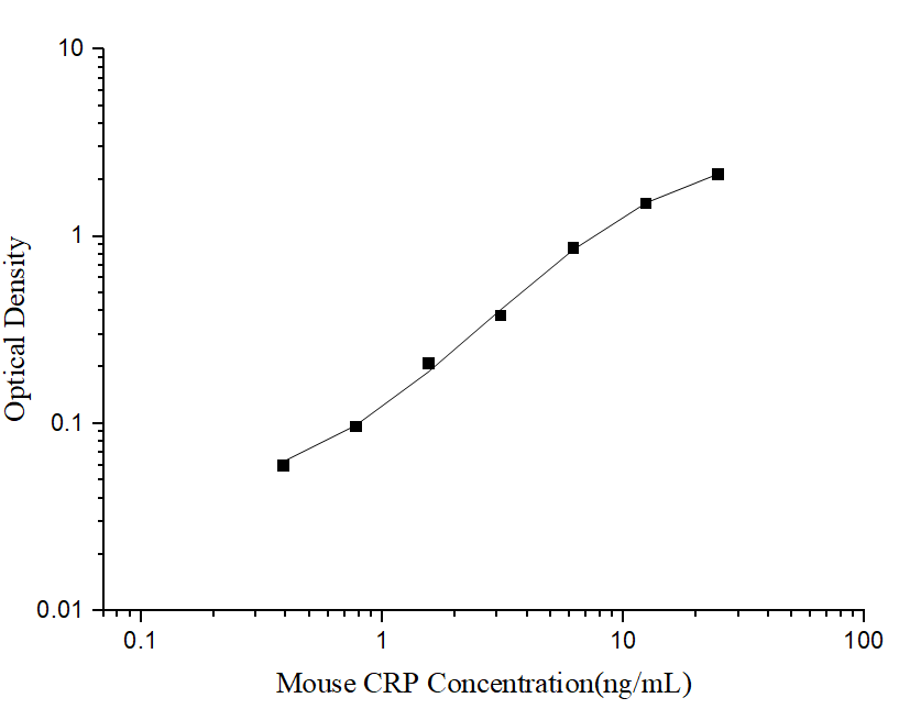 Standard curve