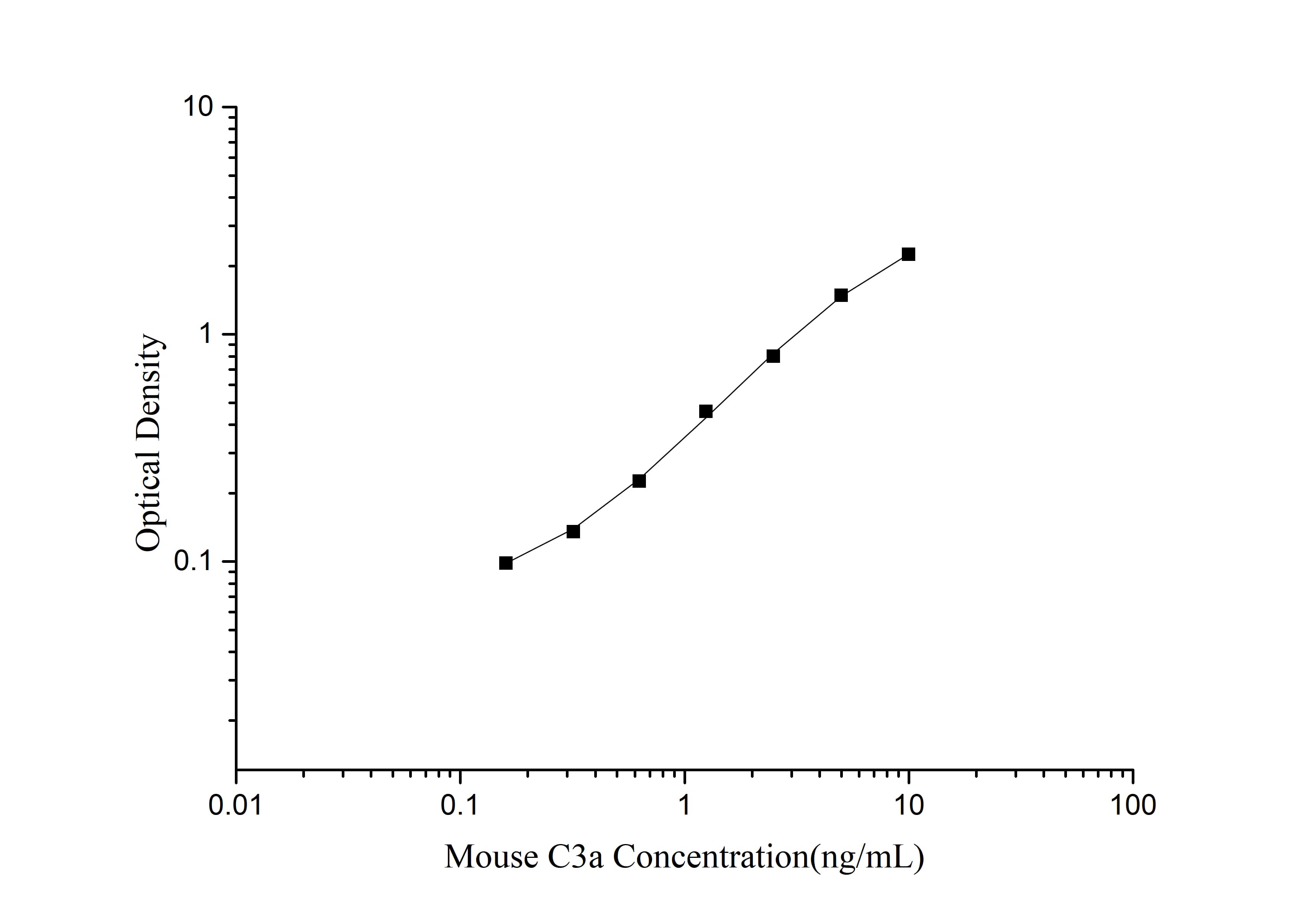 Standard curve