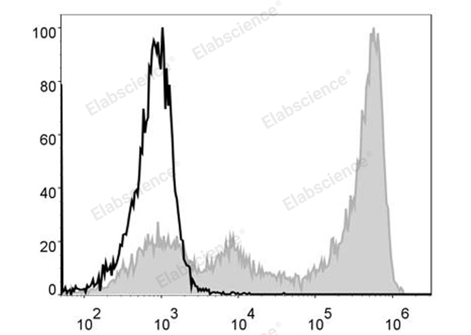 C57BL/6 murine bone marrow cells are stained with FITC Anti-Mouse Ly6G Antibody (filled gray histogram). Unstained bone marrow cells (empty black histogram) are used as control.