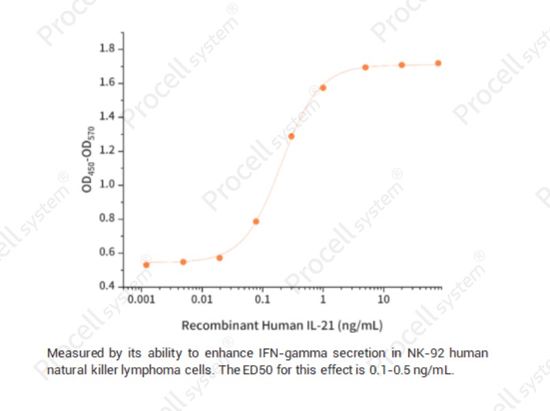 IL-21/Za11, Human, RecombinantIL-21/Za11, Human, Recombinant - 2