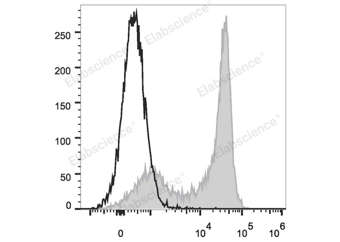 Human peripheral blood lymphocytes are stained with PerCP/Cyanine5.5 Anti-Human CD62L Antibody (filled gray histogram). Unstained lymphocytes (empty black histogram) are used as control.