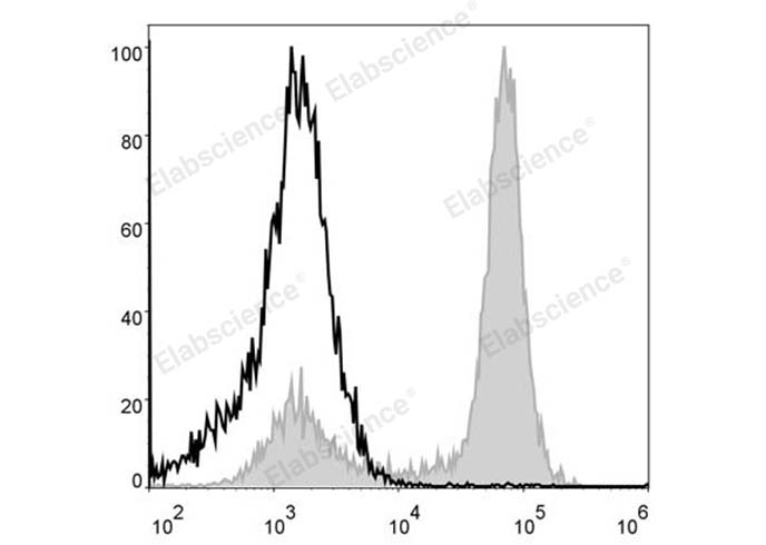 Human bone marrow cells are stained with PerCP Anti-Mouse/Human CD11b Antibody (filled gray histogram). Unstained bone marrow cells (empty black histogram) are used as control.