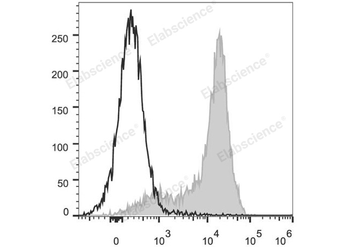 C57BL/6 murine splenocytes are stained with PerCP/Cyanine5.5 Anti-Mouse CD62L Antibody (filled gray histogram). Unstained splenocytes (empty black histogram) are used as control.