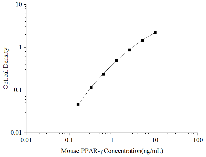 Mouse PPAR-gamma(Peroxisome Proliferator Activated Receptor Gamma) ELISA Kit