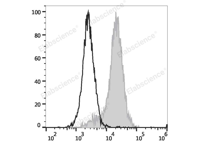 C57BL/6 murine abdominal macrophages elicited by starch broth are stained with PE/Elab Fluor® 594 Anti-Mouse CD107a Antibody (filled gray histogram) or PE/Elab Fluor® 594 Rat IgG2a, κ Isotype Control (empty black histogram).