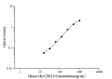 Standard curve