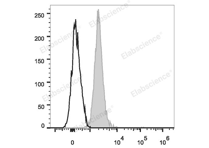 Human peripheral blood red blood cells are stained with Elab Fluor® 488 Anti-Human CD235 Antibody (filled gray histogram). Unstained red blood cells (empty black histogram) are used as control.