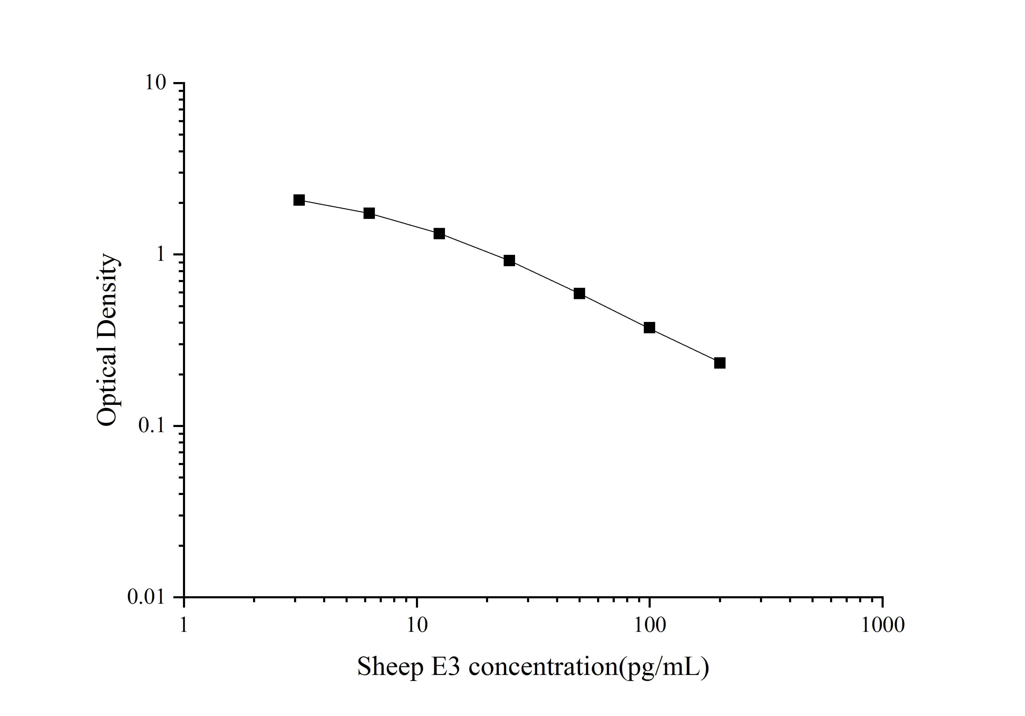 Standard curve