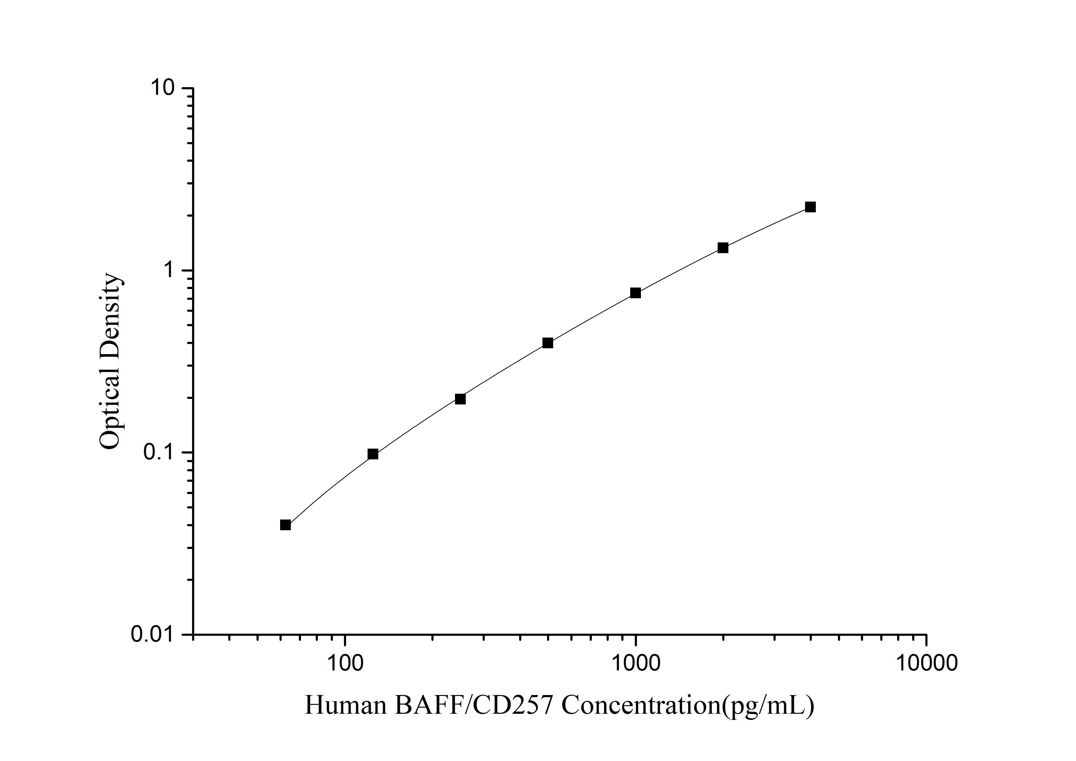 Standard curve