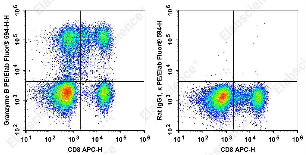 PE/Elab Fluor<sup>&reg;</sup>594 Anti-Human Granzyme B Antibody[QA18A28] - 1