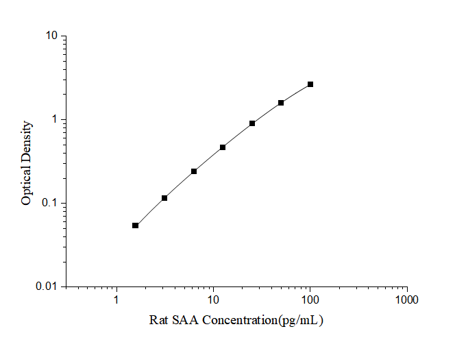 Standard curve