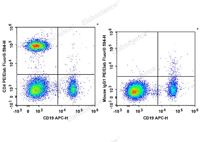 Human peripheral blood lymphocytes are stained with APC Anti-Human CD19 Antibody and PE/Elab Fluor® 594 Anti-Human CD4 Antibody (Left). Lymphocytes are stained with APC Anti-Human CD19 Antibody and PE/Elab Fluor® 594 Mouse IgG1, κ Isotype Control (Right).