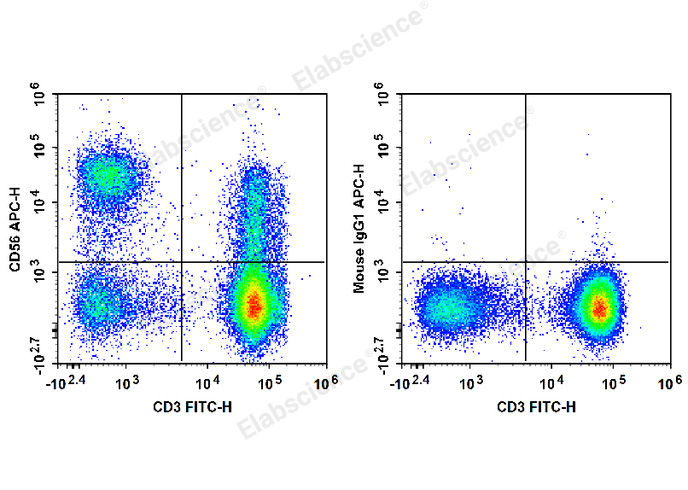 Human peripheral blood lymphocytes are stained with FITC Anti-Human CD3 Antibody and APC Anti-Human CD56 Antibody (Left). Lymphocytes are stained with FITC Anti-Human CD3 Antibody and APC Mouse IgG1, κ Isotype Control (Right).