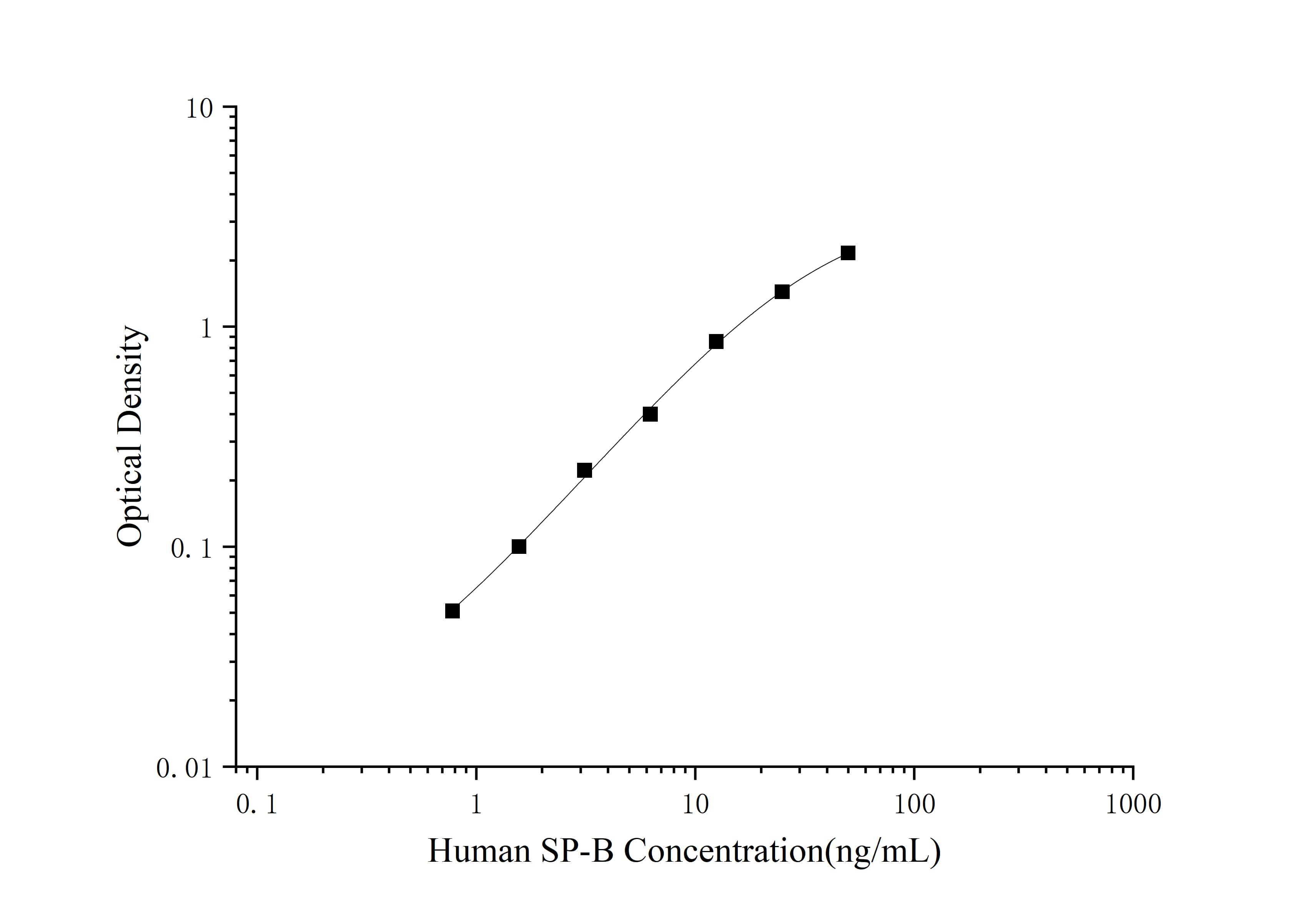 Standard curve