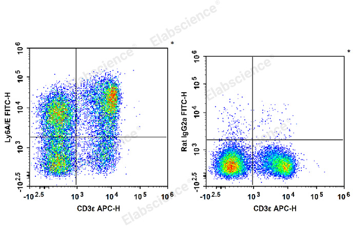 C57BL/6 murine splenocytes are stained with APC Anti-Mouse CD3ε Antibody and FITC Anti-Mouse Ly6A/E(Sca-1) Antibody (Left). Splenocytes are stained with APC Anti-Mouse CD3ε Antibody and FITC Rat IgG2a, κ Isotype Control (Right).